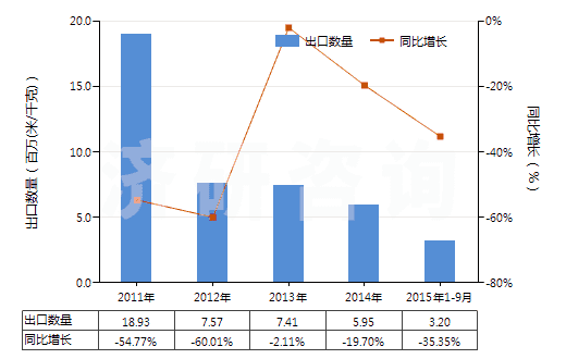 2011-2015年9月中國其他合短纖＜85%棉混未漂或漂布（平米重≤170g）(HS55131900)出口量及增速統(tǒng)計